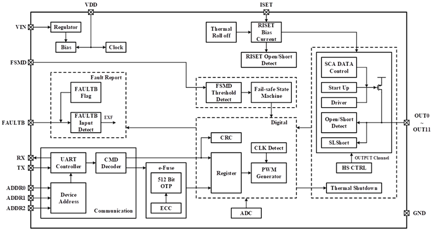 Block Diagram - Lumissil IS32LT3132 12-Ch UART Interface Linear LED Driver